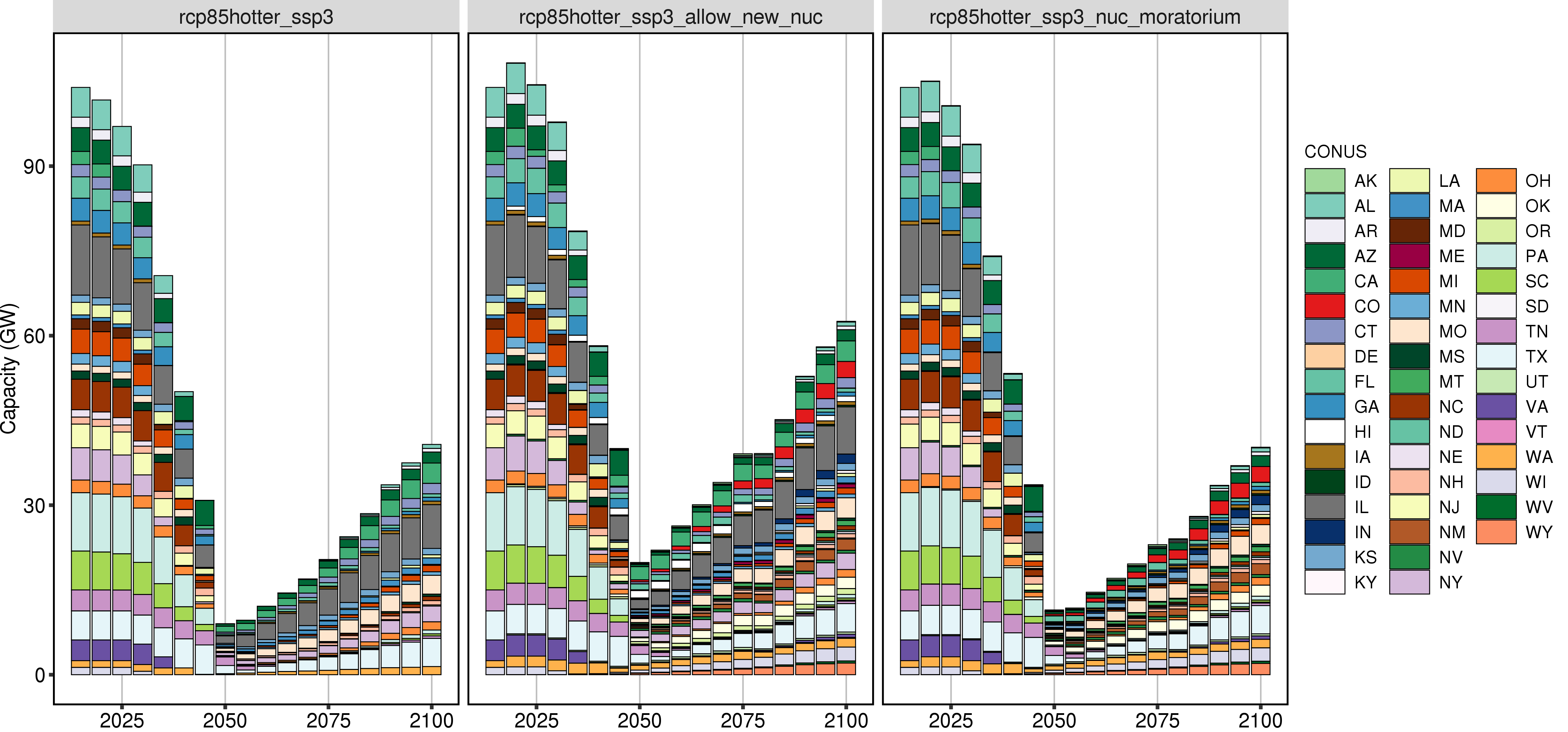 **Comparison of GCAM Nuclear Capacity by States (absolute values).**