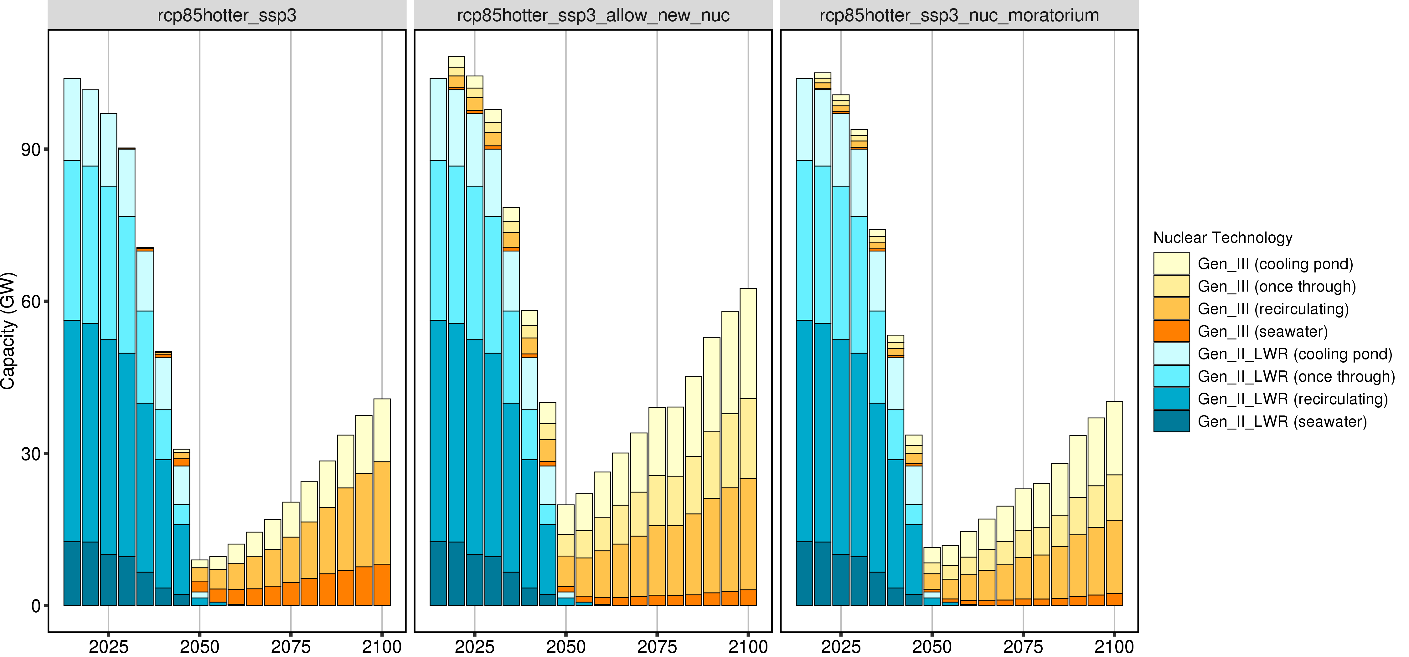 **Comparison of GCAM Nuclear Capacity by Technology (absolute values).**