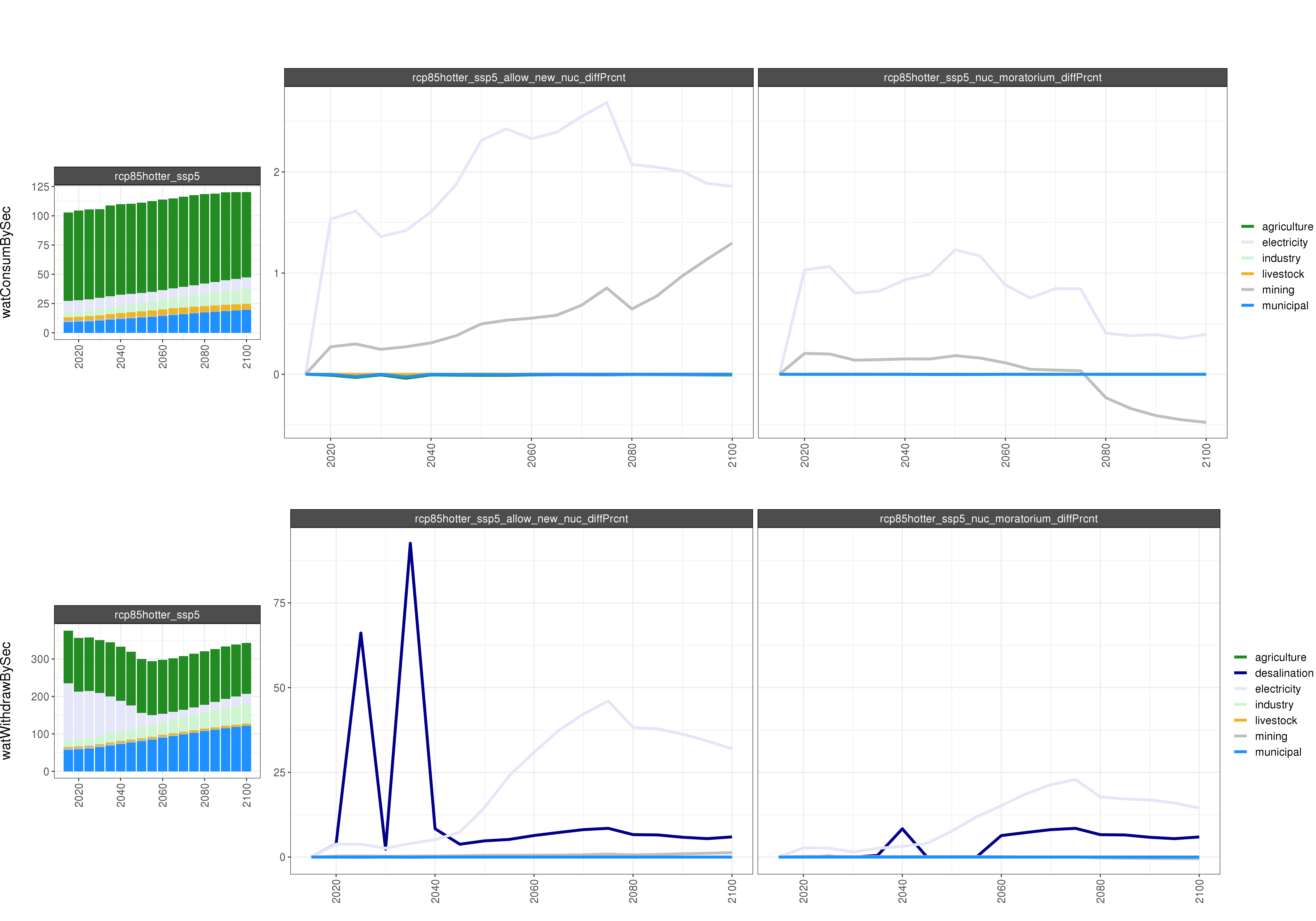 **Comparison of GCAM water outputs (percent difference).**