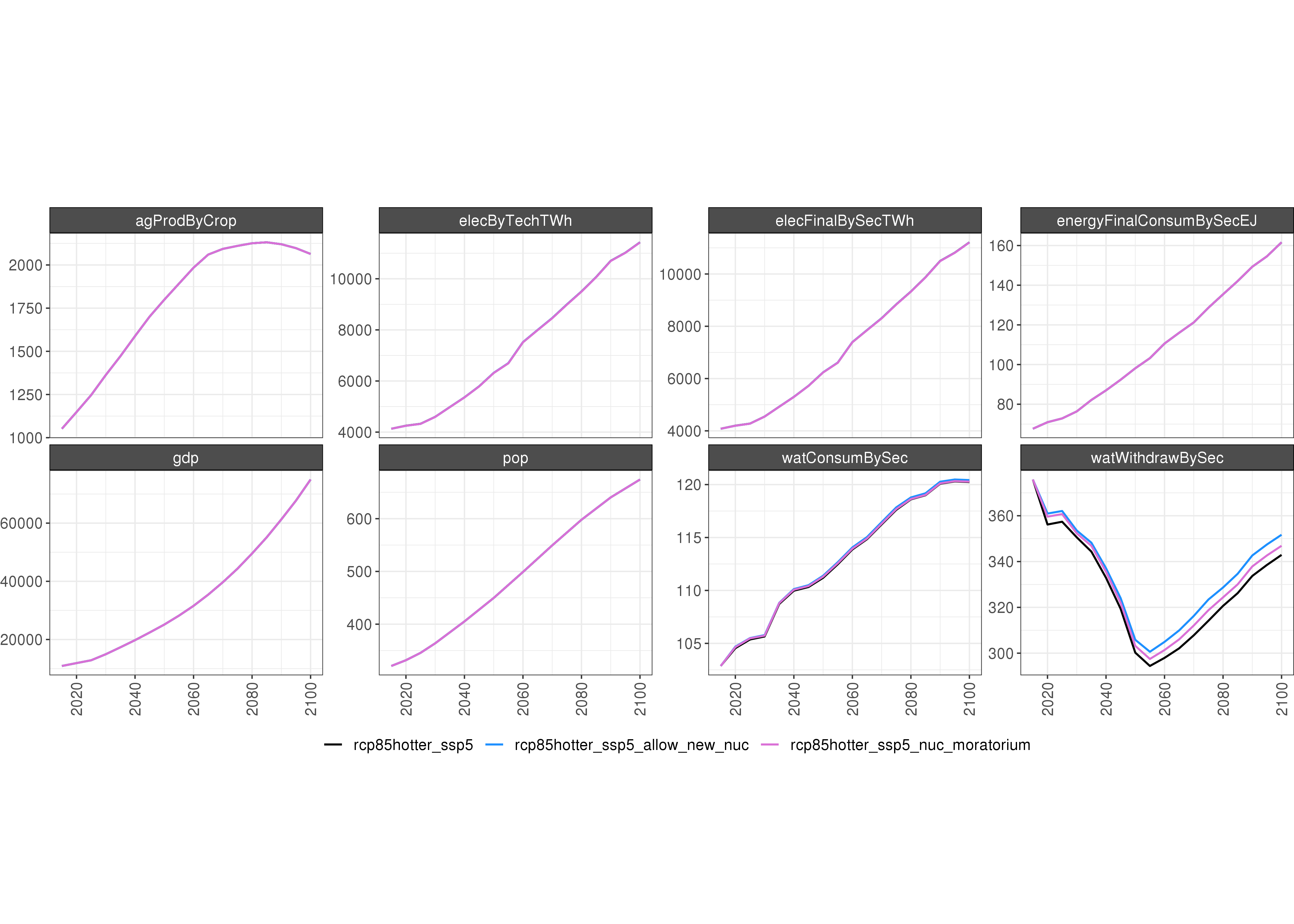 **Comparison of GCAM outputs under 3 scenarios: (1) RCP8.5 Hotter SSP5, (2) RCP8.5 Hotter SSP5 + Allow New Nuclear, and (3) RCP8.5 Hotter SSP5 + Nuclear Moratorium.**