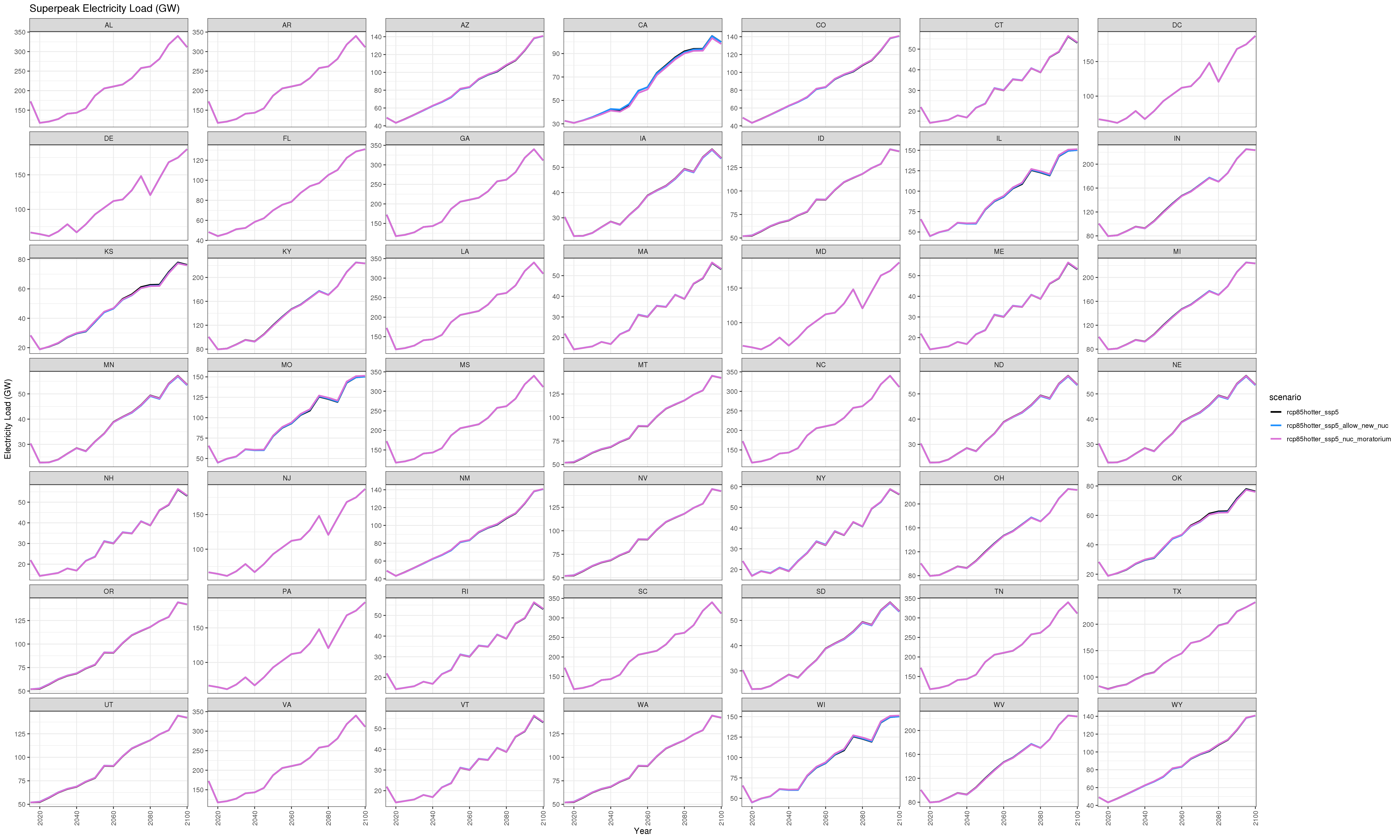 **Comparison of GCAM superpeak outputs (percent difference).**