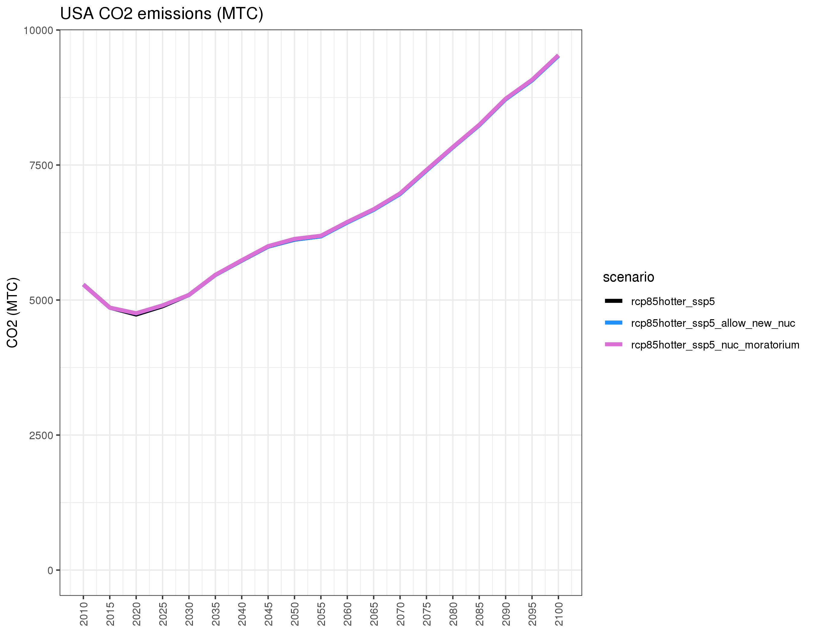 **Comparison of GCAM emissions outputs. **