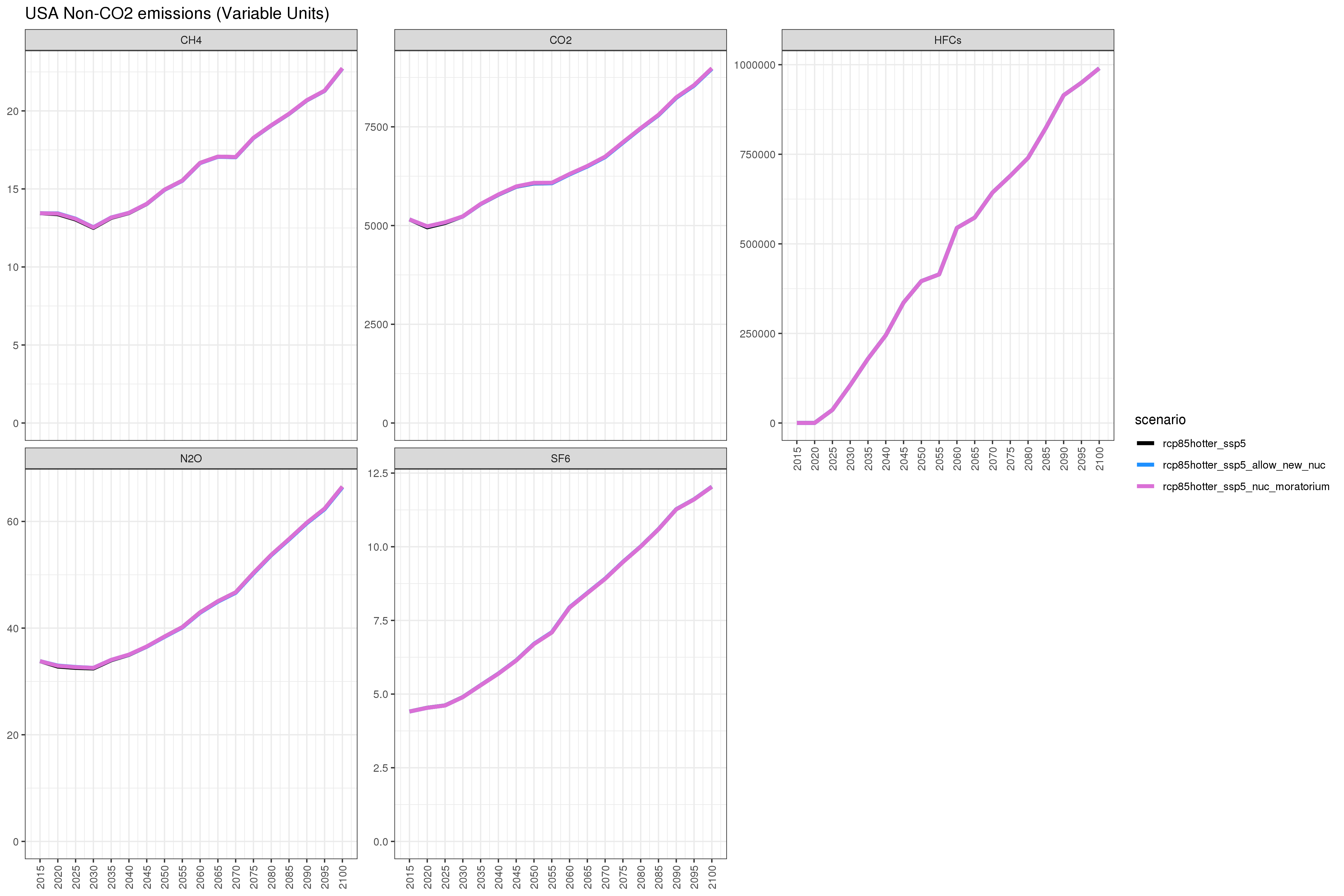 **Comparison of GCAM emissions outputs **