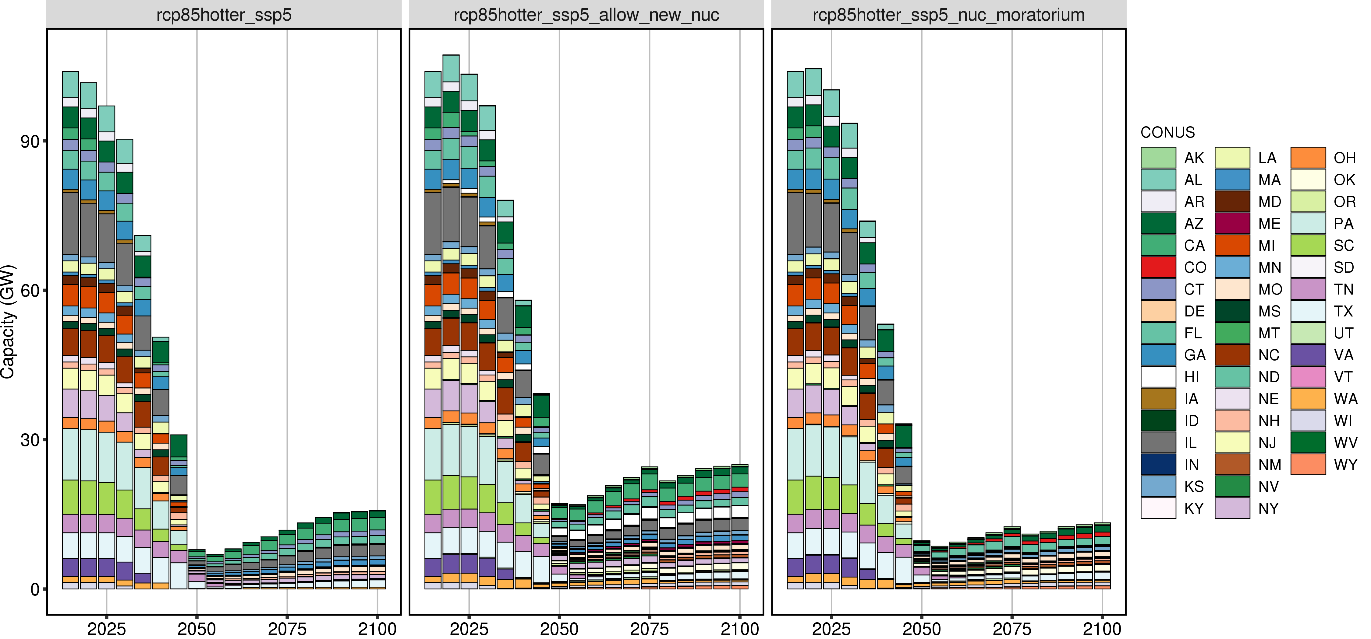 **Comparison of GCAM Nuclear Capacity by States (absolute values).**