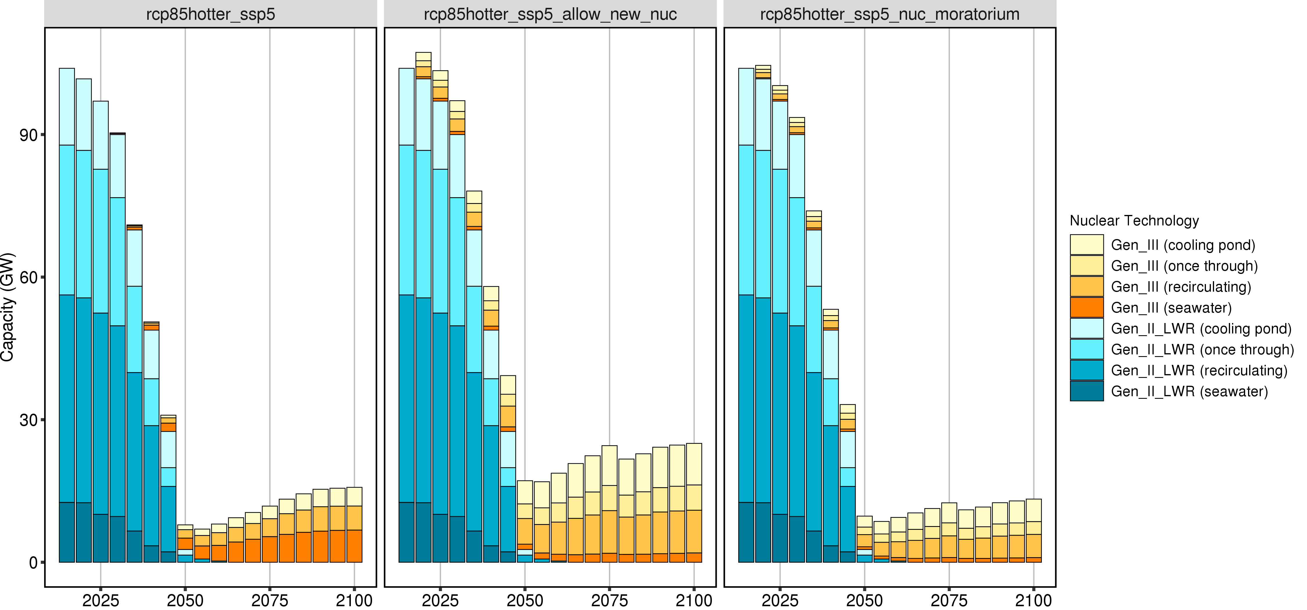 **Comparison of GCAM Nuclear Capacity by Technology (absolute values).**