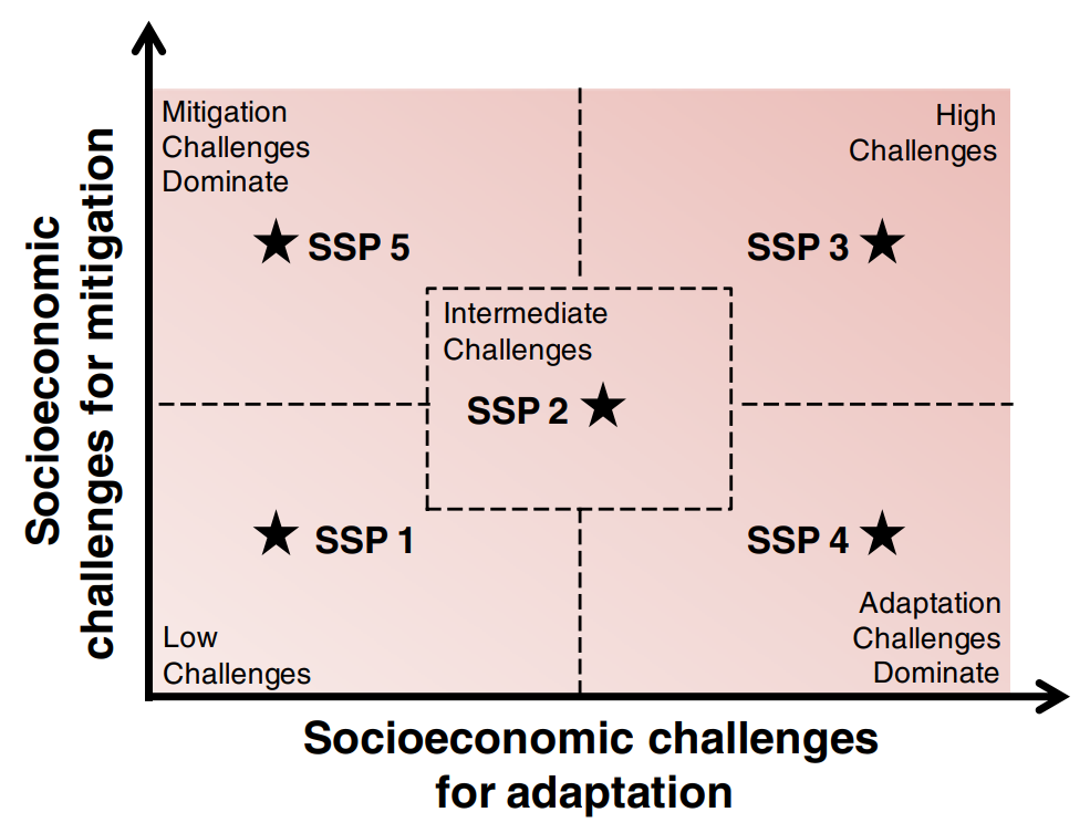 **The 'challenges space' to be spanned by SSPs divided into five 'domains' with one SSP located within each domain, represented by a star (O'Neill et al. 2014)**