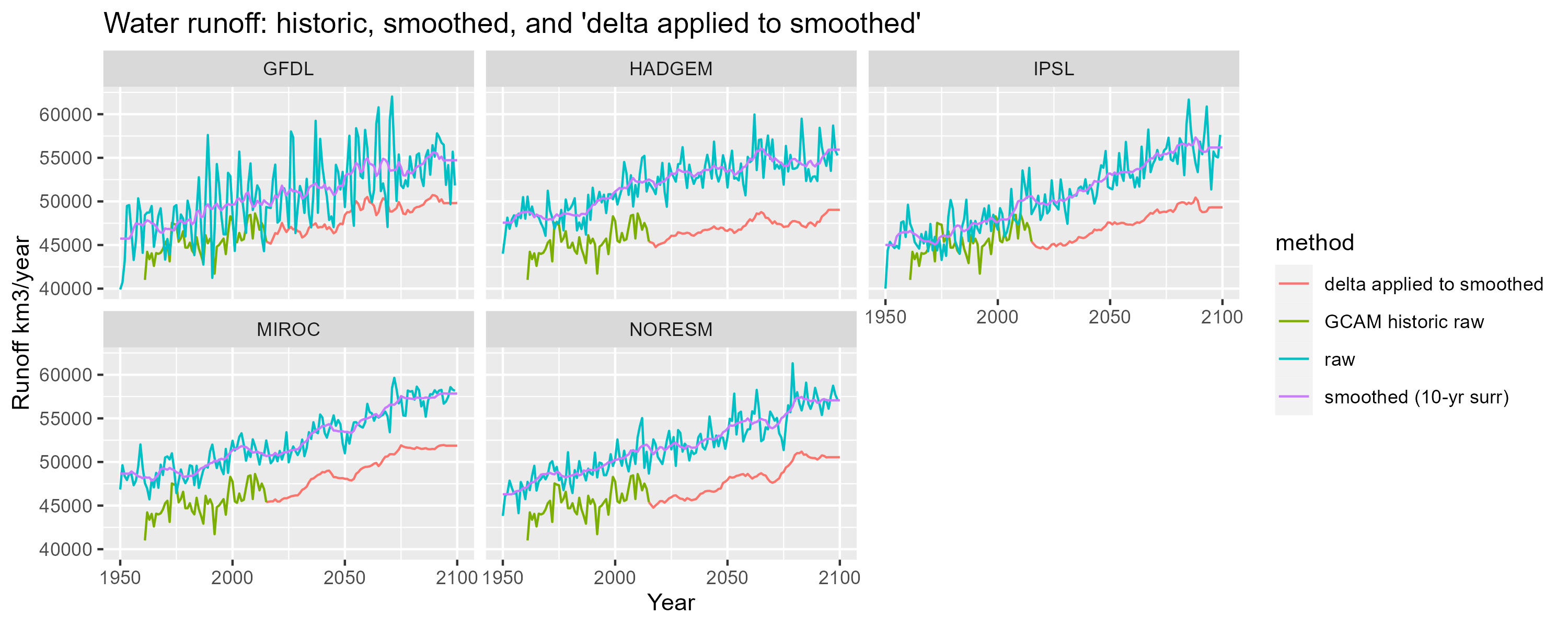 **Comparison of baseline data, smoothed runoff data,  and 'delta' applied to smoothed data **