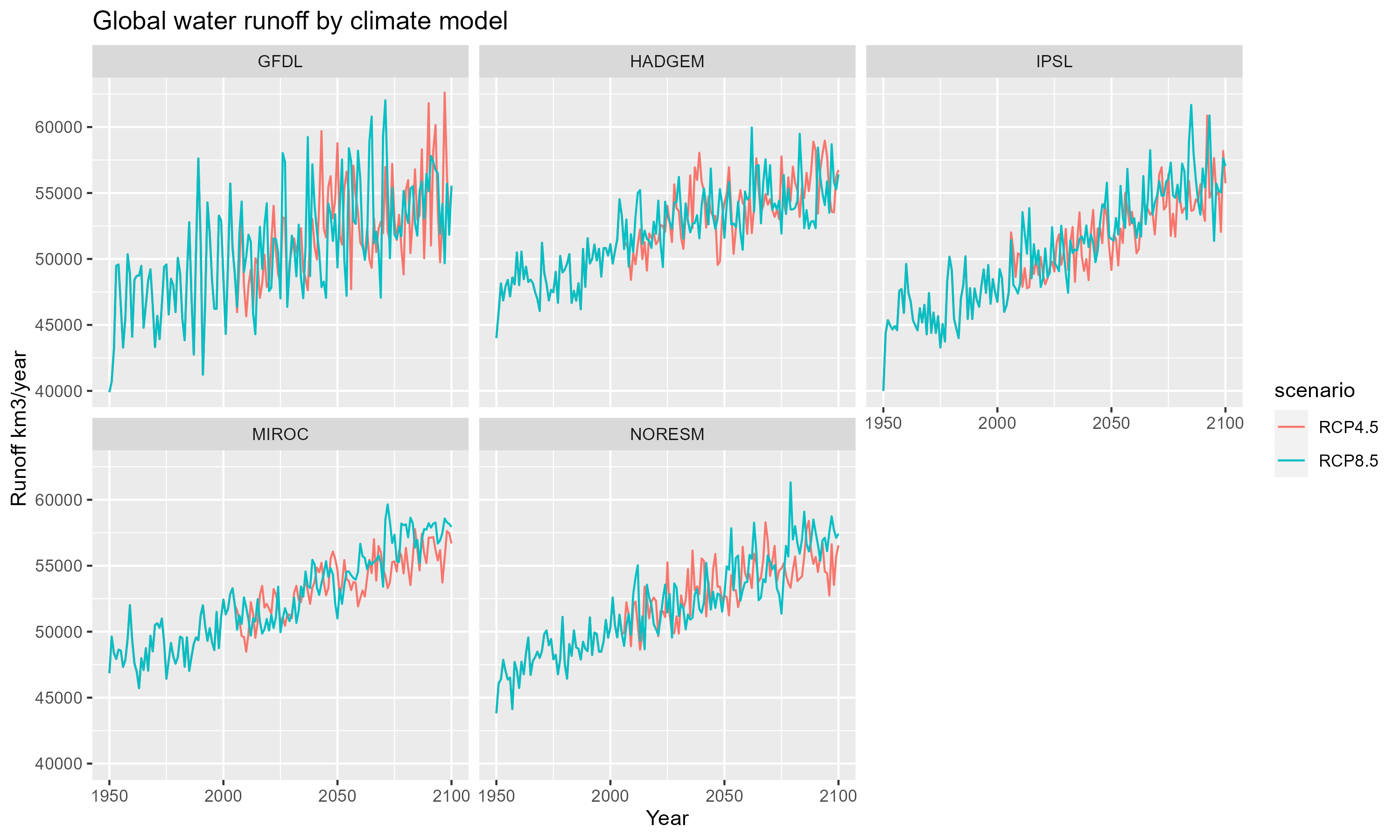 **Comparison of water runoff across five global climate models (GCMs).**