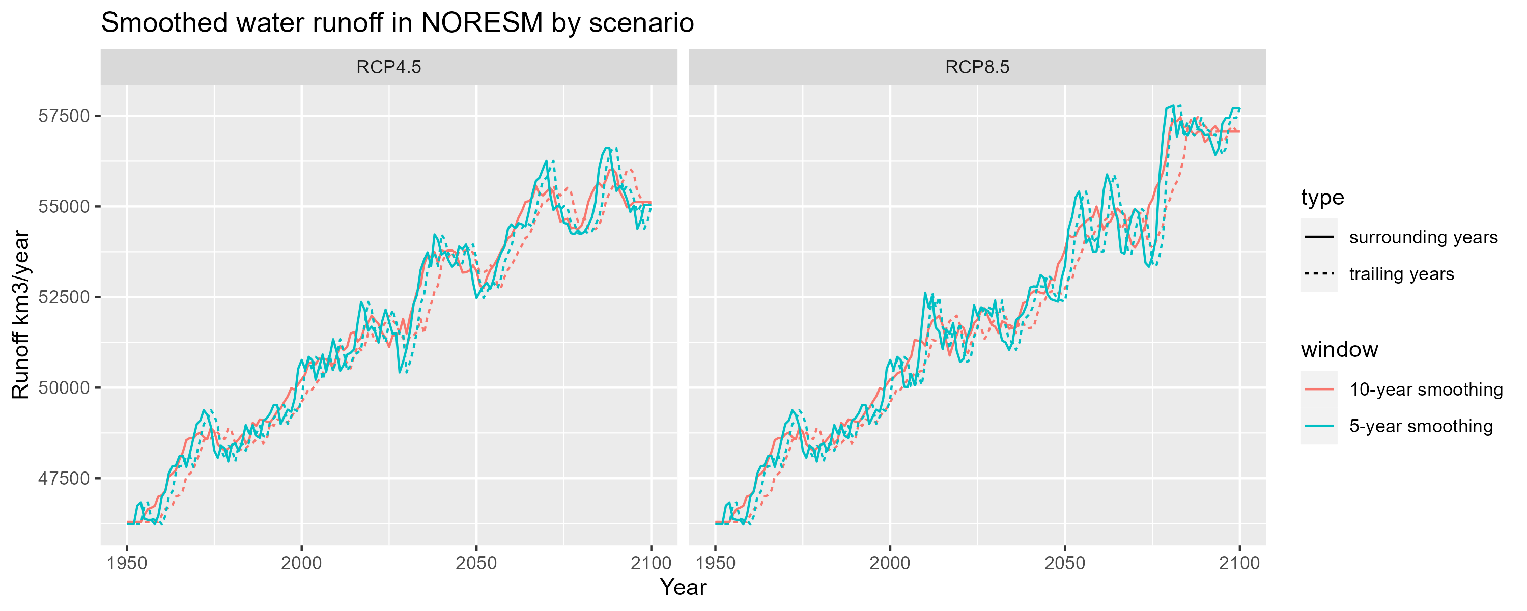 **Comparison of smoothed runoff data from the NORESM model **