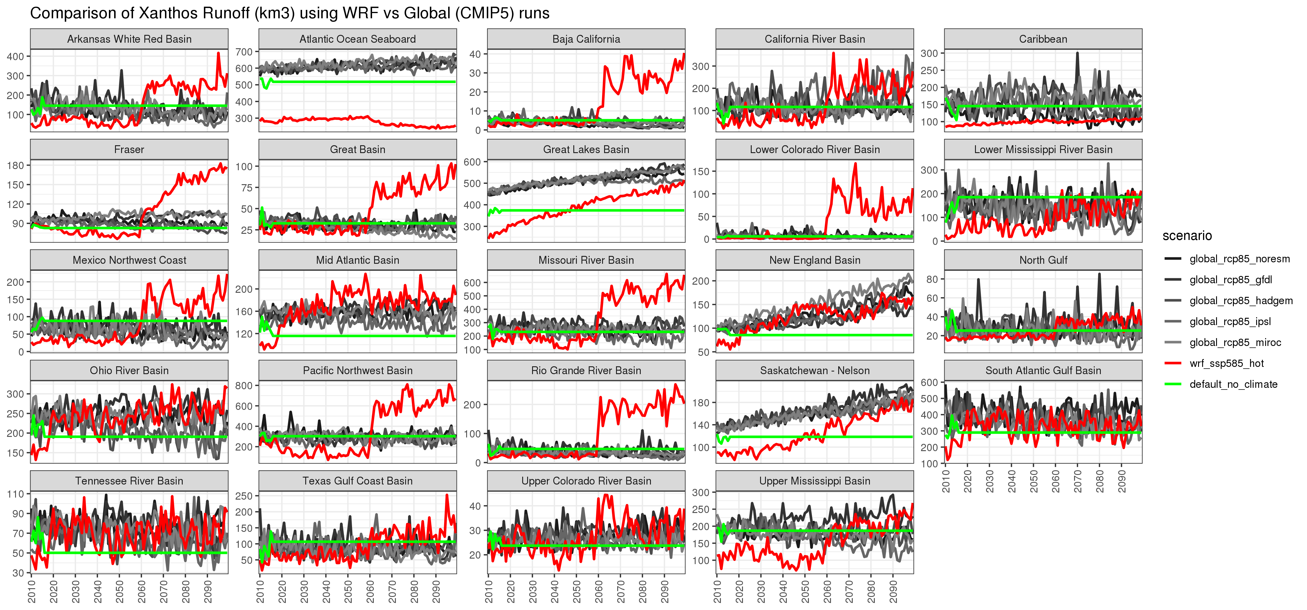 **Comparison of Global vs WRF Xanthos Runoff for U.S. Basins**