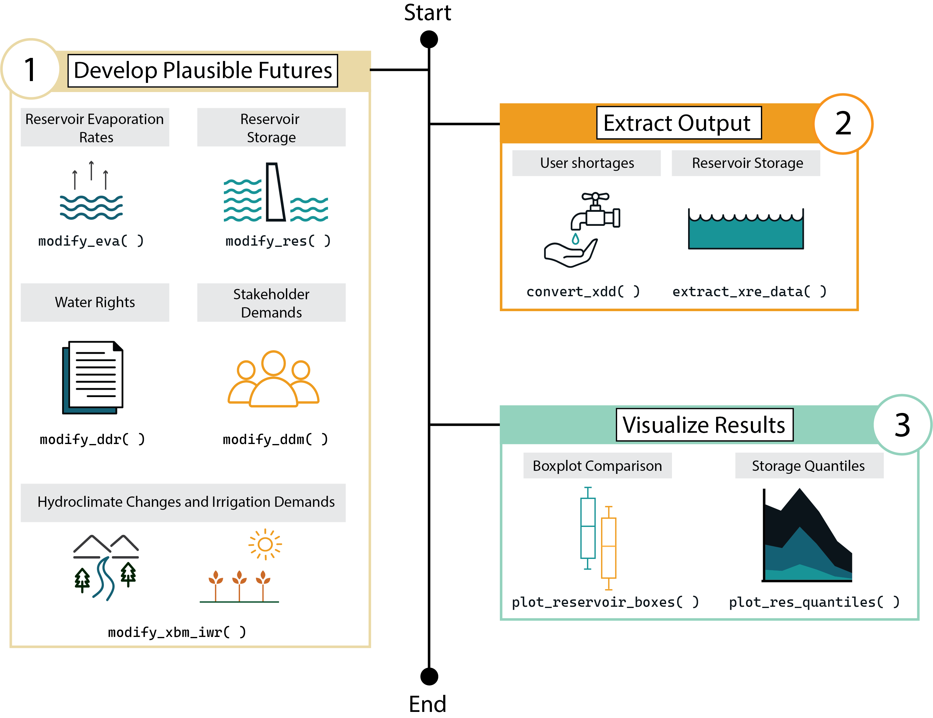 **statemodify** workflow